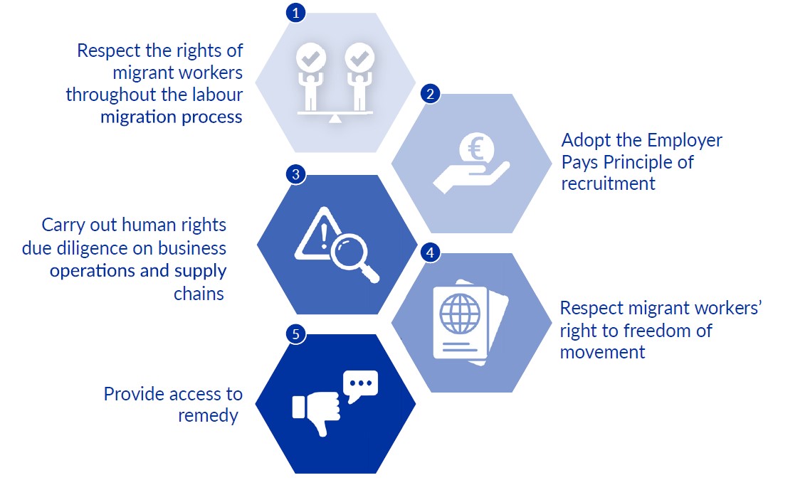 Five essential elements of ethical recruitment: respect the rights of migrant workers, adopt the employer pays principle, carry out human rights due diligence on business operations and supply chains, respect migrant workers' right to freedom of movement, provide access to remedy. 